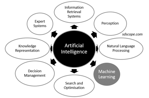 Figure 1. Key artificial intelligence technologies